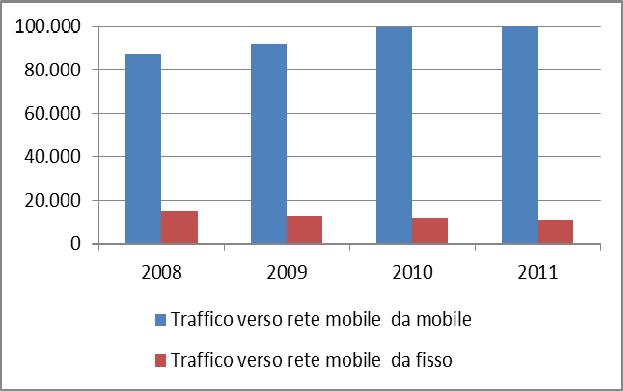 effettuare chiamate di tipo mobile-mobile e servizi di telefonia fissa per effettuare principalmente chiamate di tipo fisso-fisso (Figura 3).