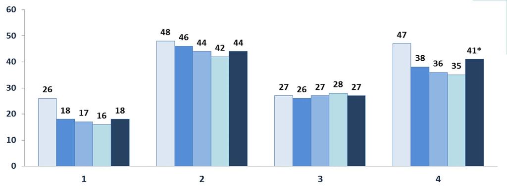 La situazione in Italia: livello di attività fisica nei bambini OKkio alla SALUTE 2016 2008/9 2010 2012 2014 2016 % Nessuna attività fisica il giorno precedente la rilevazione TV in camera A scuola a