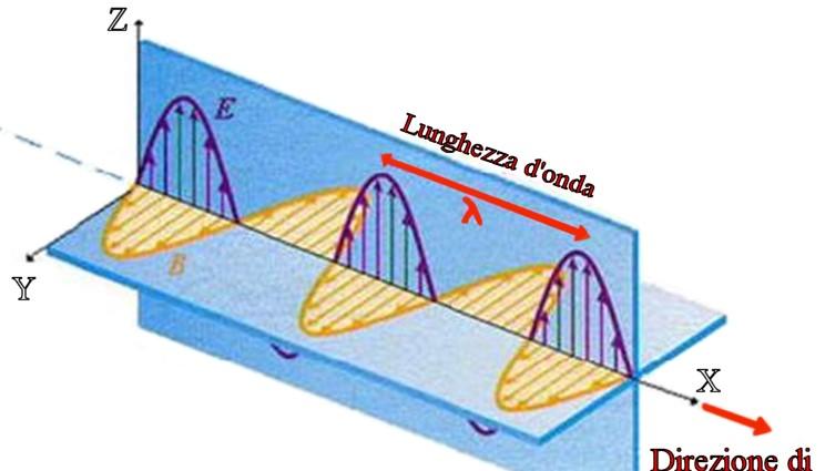 Introduzione all argomento In una singola onda elettromagnetica che si propaga nel vuoto, i campi vettoriali elettrico e magnetico oscillano lungo il piano ortogonale alla direzione di propagazione e