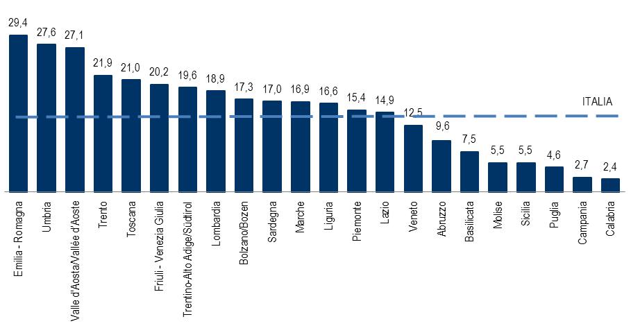 dal Consiglio europeo del 2000 (33% entro il 2010).