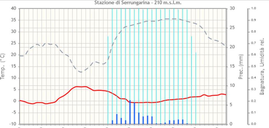 Provincia di PESARO - URBINO Per la provincia di Pesaro-Urbino si considerano la stazione di Serrungarina (fascia collinare), grafico in alto, e la stazione di Fano