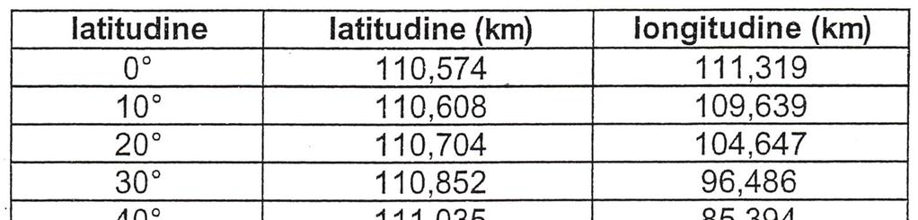 Lunghezza 1 di latitudine aumenta leggermente passando dall equatore ai poli causa: forma ellissoidica della Terra Lunghezza 1 di longitudine massima all equatore e