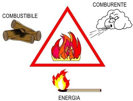 Prodotti della combustione: Il triangolo del fuoco Una volta noti i tre elementi che possono creare un incendio è
