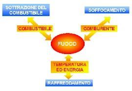 Tecniche di estinzione Per modificare lo sviluppo di un incendio è