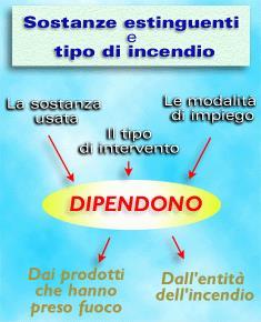 LE SOSTANZE ESTINGUENTI L estinzione dell incendio si ottiene per raffreddamento, sottrazione del combustibile, soffocamento e azione chimica.