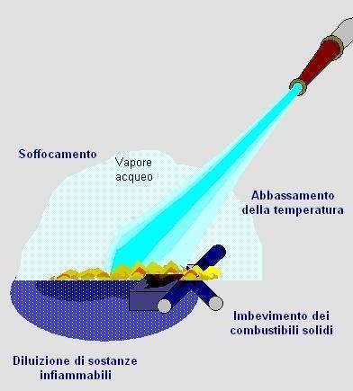 ACQUA L estinguente principale per la facilità con cui può essere reperito.