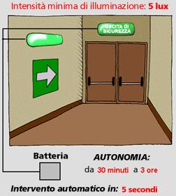 ILLUMINAZIONE DI SICUREZZA Devono essere illuminate le uscite di sicurezza e le vie di esodo.