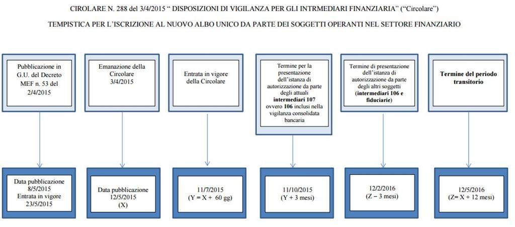 Contesto normativo di riferimento Le tempistiche di iscrizione al nuovo albo: schema di riferimento A decorrere dall 11 luglio 2015 ed entro l 11 ottobre 2015, gli intermediari iscritti nell elenco