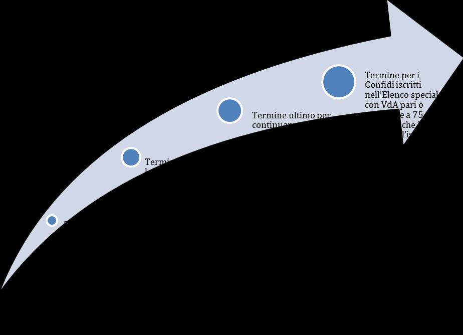 Timeline dall entrata in vigore