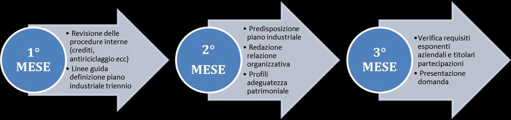 Possibile timeline di predisposizione della domanda di autorizzazione per gli intermediari finanziari e Confidi già iscritti nell Elenco speciale ex art. 107 3.