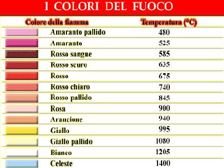 Scheda cromatica della temperatura Le fiamme sono costituite dall emissione di luce e calore conseguente alla combustione di una sostanza