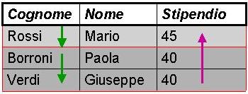 Ordinamento del risultato: esempio SELECT Cognome, Nome, Stipendio WHERE