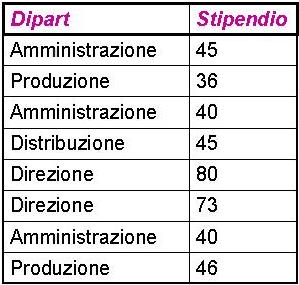 Valutazione di query con raggruppamento (1) Query: Per ogni