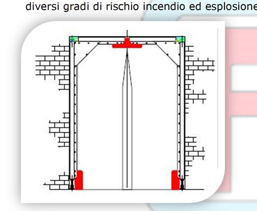 DISPOSITIVI DI CHIUSURA Ciascun battente della porta è fornito di dispositivo di chiusura a bracci contrapposti con molla di torsione a forza registrabile ed incorporato nella struttura portante.