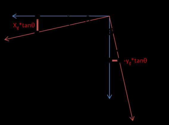 Dobbiamo inoltre tener conto che il centro di taglio non coincide con il baricentro, dove agiscono le forze assiali, quindi aggiungeremo i termini Infine semplificando le espressioni per rotazioni θ