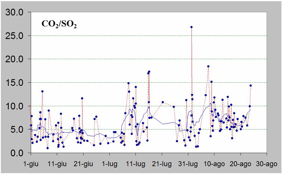 GEOCHIMICA Flussi di CO 2 dal suolo Il valore medio giornaliero del flusso di CO 2 dal suolo, misurato dalla stazione STR02 posta al Pizzo sopra La Fossa (Fig.