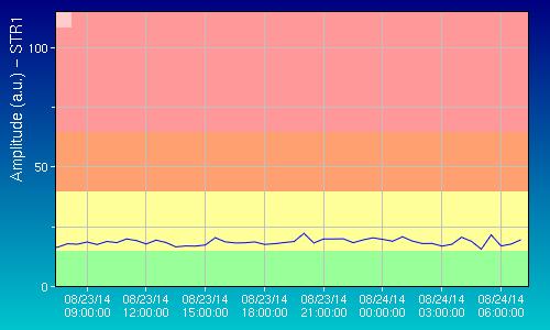 Flussi di SO 2 Causa la sfavorevole direzione dei venti alle h10:00 locali non si dispone di dati aggiornati. La media-giornaliera del flusso di SO 2 misurato ieri 23 agosto e stata di 350 t/g; (Fig.