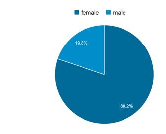 DATI BLOG 1. Da 2 a 4 articoli pubblicati ogni giorno 2. Visualizzazioni di pagina 100.100/anno 3. Durata media sessione: 1m e 30 FACEBOOK 1. 157.