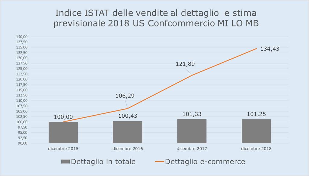 Nell eterogeneo ambito di consumi di beni la parte del leone la fa sempre il settore Alimentare con 269 euro a famiglia, +1,97% sul 2017.