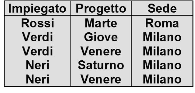 Proprietà dell algoritmo Teorema (correttezza dell algoritmo della decomposizione) Qualunque sia l input, l esecuzione dell algoritmo su tale input termina, e produce una decomposizione della