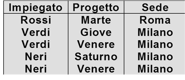 65 Conservazione delle dipendenze Una decomposizione conserva le dipendenze se ciascuna delle dipendenze funzionali dello