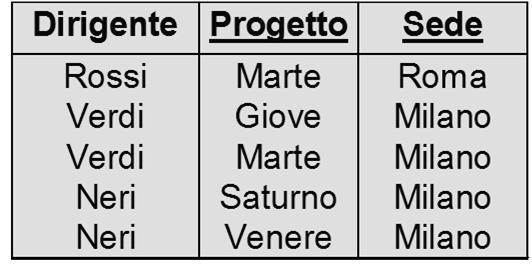 Approccio differente: una nuova forma normale Una relazione r è in terza forma normale se, per ogni FD (non banale) X Y definita su r, è verificata almeno una delle seguenti condizioni: