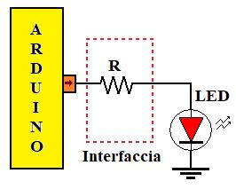 Il diodo LED: una periferica di segnalazione luminosa d uscita Un diodo LED è un dispositivo capace di emettere luce se polarizzato direttamente.