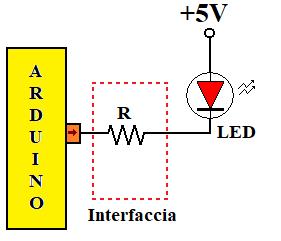 Il primo schema riportato sopra mostra un diodo LED che tramite la resistenza di polarizzazione R è connesso ad un pin di uscita di Arduino. Solo quando l uscita è alta (H) il LED si illumina.