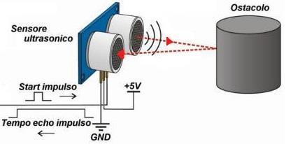 Rilevando il tempo che l onda riflessa impiega per raggiungere il sensore ad ultrasuoni si rileva automaticamente la distanza dell oggetto che ha riflesso l onda sonora, ossia la posizione dell