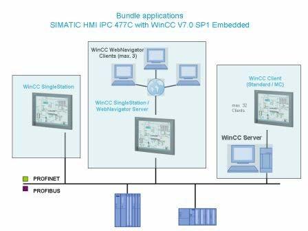Sul SIMATIC HMI IPC477C, WinCC V7.0 SP1 è preinstallato e pronto all uso. La licenza, invece, viene consegnata su un USB stick seperato.