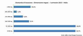 NEGOZI rali a quelle di passaggio e in vie non di passaggio locati a canoni decisamente vantaggiosi a giovani imprenditori che si sono fatti conoscere prima sulle piattaforme social.