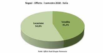 alimentari, il 4,9% cerca un negozio per fare un ufficio su strada.