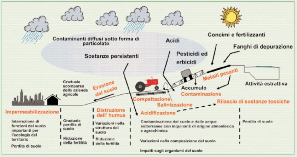 Le minacce alle funzioni del suolo Pratiche di utilizzo o di gestione inadeguate possono causare processi di degrado dei suoli.