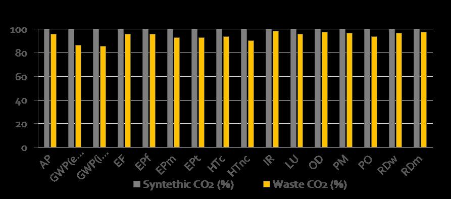 Risultati Results and discussion Profilo ambientale: 100% Contributi relativi di ogni flusso Input/Output: 90% Contributi relativi di ogni step di produzione: 100% 90% 80% 70% 60% 50%