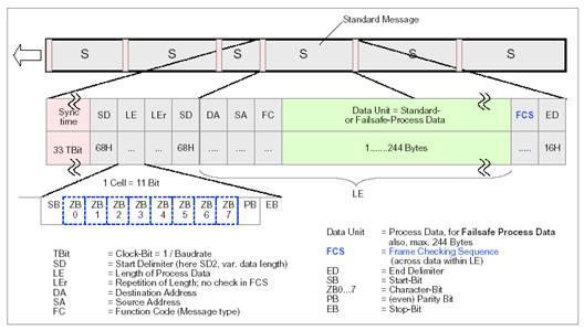 Profibus & ProfiSafe 29 Le informazioni di safety sono trasmesse insieme ai dati di processo, nel frame base di