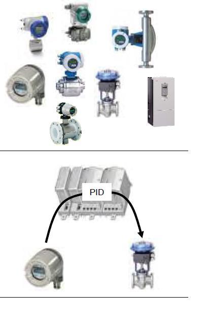 32 Dispositivi di misura e controllo Pressione, temperatura, portata, posizionatori, drivers,etc Tempi di esecuzione dei loop 250 ms Prestazioni non time-critical Uso in aree classificate