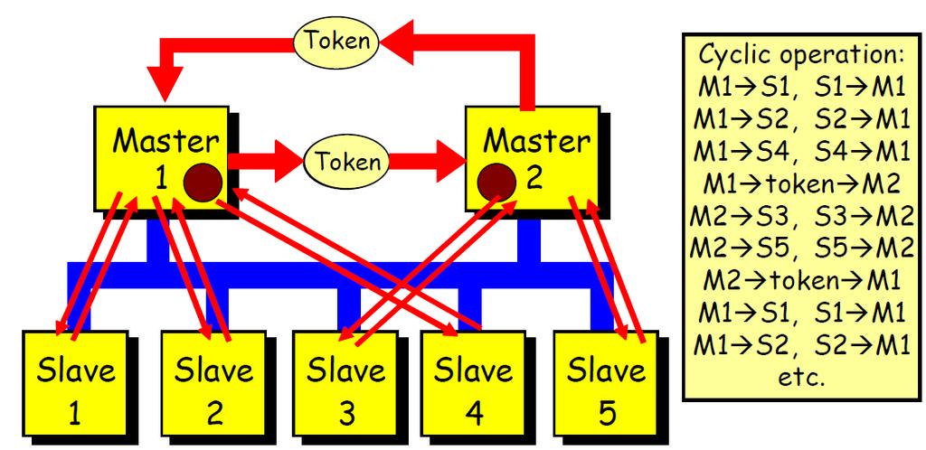 e slave Ogni slave è legato ad un solo master