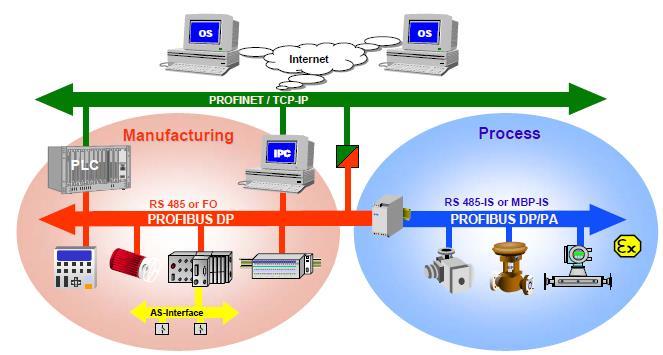 37 Mezzo fisico MBP - IS Rame MAC Master/slave Comunicazione ciclica Scambio dati di controllo da master e