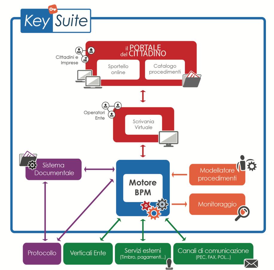Soluzione STEP 2 - Strumenti tecnici KeySuite è una piattaforma innovativa che fornisce una soluzione completa per