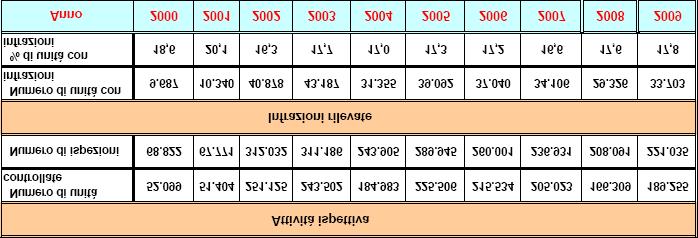 Fig.4 - SIAN - Raffronto anni 2000-2009 Attività ispettiva 350.000 300.000 250.000 200.000 150.000 100.000 50.