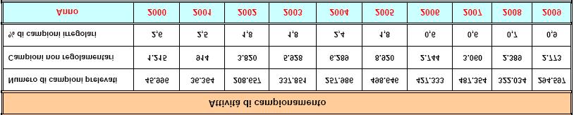 Fig. 12 S.V. Raffronto anni 2000-2009 600.000 S.V. - Attività di campionamento 500.000 400.000 300.000 200.000 100.