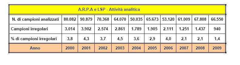 Fig. 17 - Raffronto anni 2000-2009 A.R.P.A. E LSP - Attività analitica 100.000 90.000 80.000 70.000 60.000 50.000 40.000 30.000 2000 2001 2002 2003 2004 2005 2006 2007 2008 2009 N.