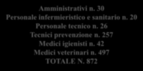 Personale delle AUSL regionali impiegato in Sicurezza alimentare (al 31.12.