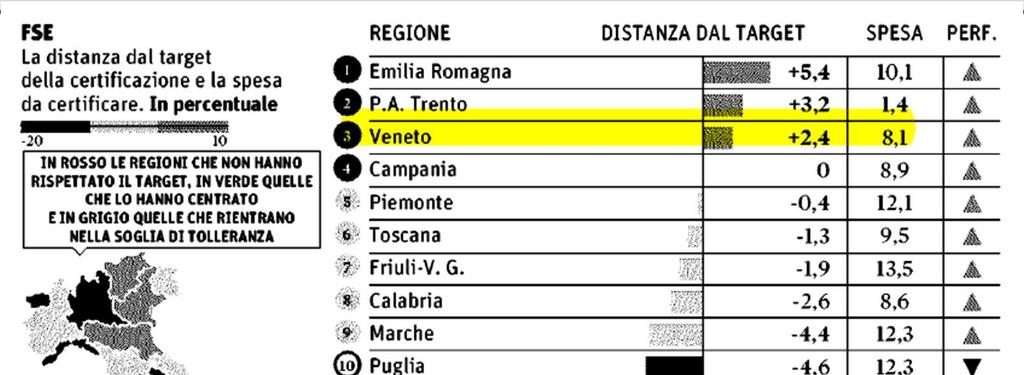 POR Veneto 2007-2013 - Sintesi risultati Venetotra le