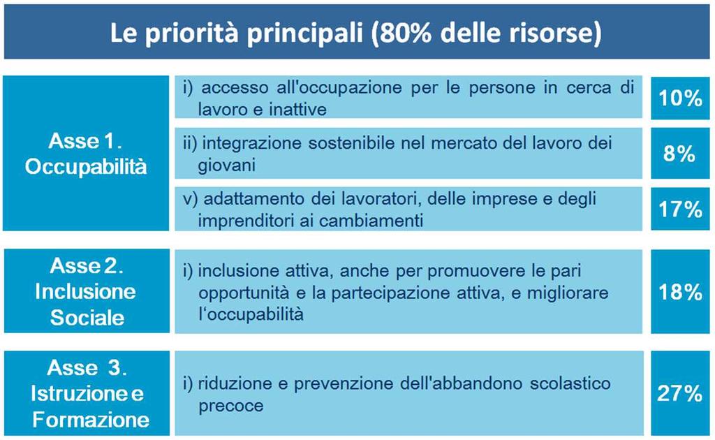 POR Veneto FSE 2014-2020 -Priorità e assi INTEGRAZIONE SOSTENIBILE NEL MERCATO DEL LAVORO DEI