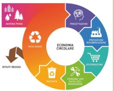 Transizione da una economia lineare. Materie prime Produzione Utilizzo Scarto.