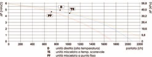 Prevalenza residua con circolatore Wilo RS 15/6-3 IL GRUPPO BASE DN 20 A TRE È COMPONIBILE CON: GRUPPO ALTA TEMPERATURA (D) D5300003 DESCRIZIONE Gruppo di alta temperatura Diretto (D) con circolatore