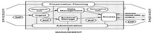 DPCM 3/12/2013 - Il sistema di conservazione Le regole tecniche introducono il concetto di processo di conservazione dei documenti informatici attuato mediante un sistema di conservazione che, con l