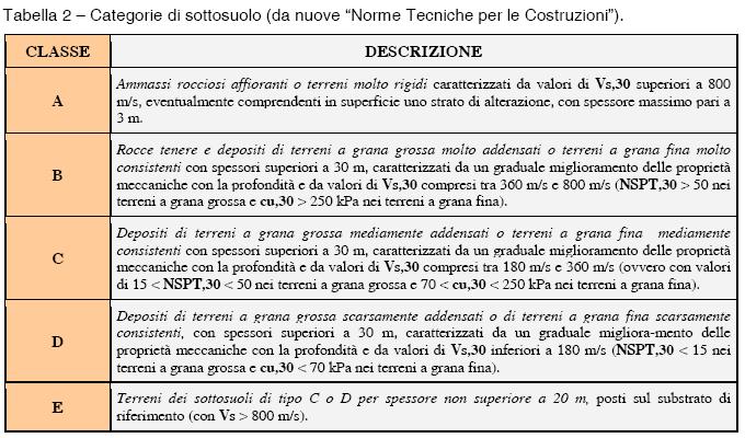 Compatibilità geologica PdL Manfrin - Lovolo di Albettone La classificazione deve interessare i terreni compresi tra il piano di imposta delle fondazioni degli edifici ed un substrato roccioso rigido