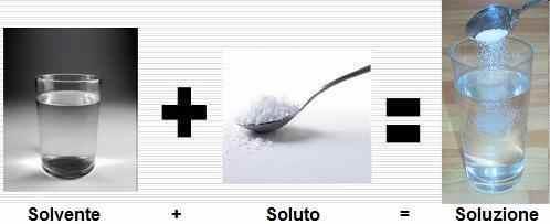 Il componente più abbondante della soluzione si chiama solvente, gli altri